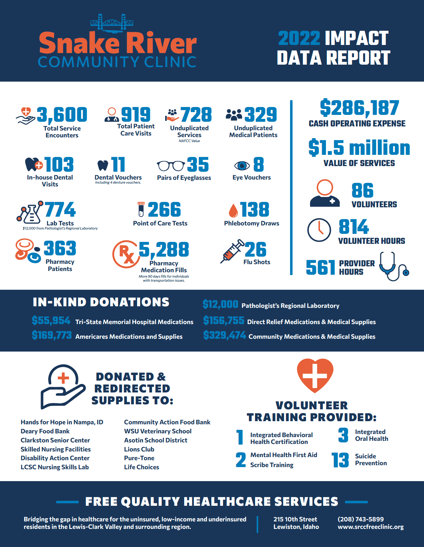 Snake-river-community-clinic-impact-data-2022